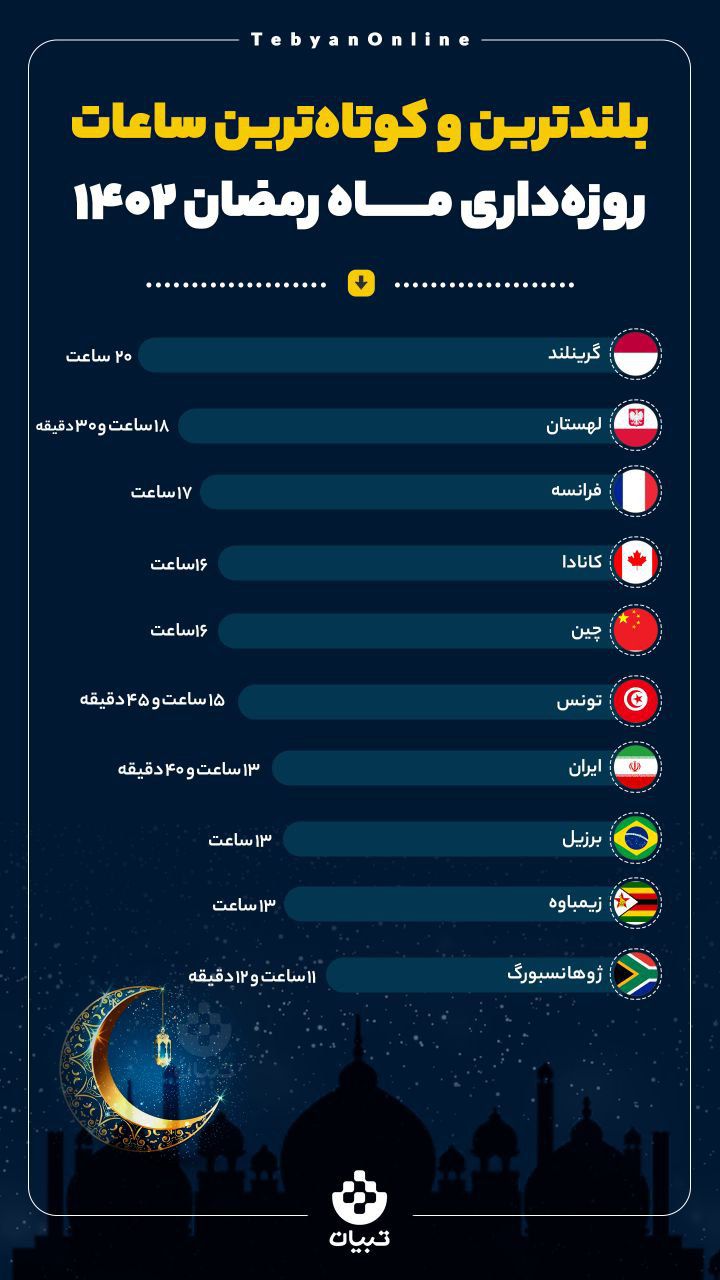 IMG 20230323 172913 913 - بلندترین و کوتاه‌ترین ساعات روزه‌داری ماه رمضان ۱۴۰۲ - 3