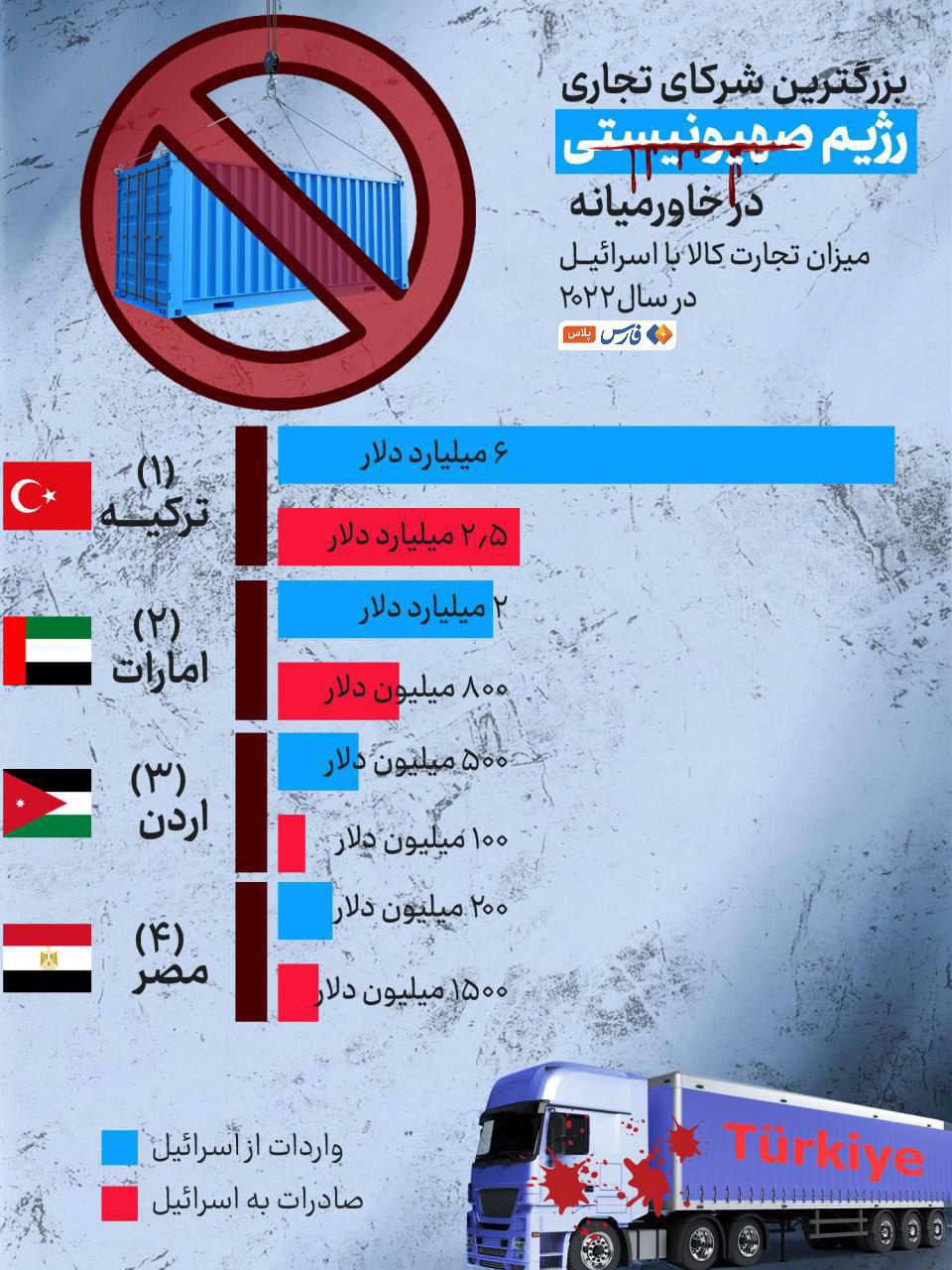 4 - بزرگترین شرکای تجاری رژیم صهیونیستی در منطقه غرب آسیا! - 3
