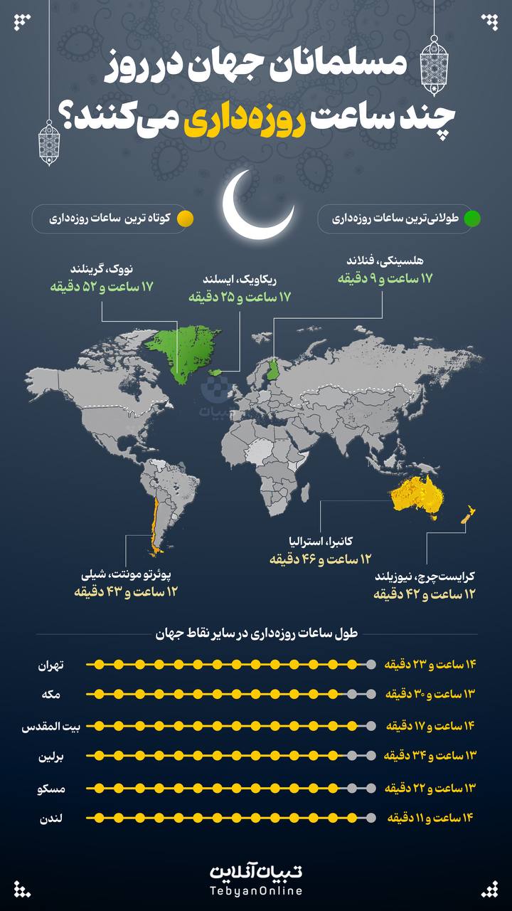 7 - مسلمانان جهان در روز چند ساعت روزه‌داری می‌کنند؟ - 3