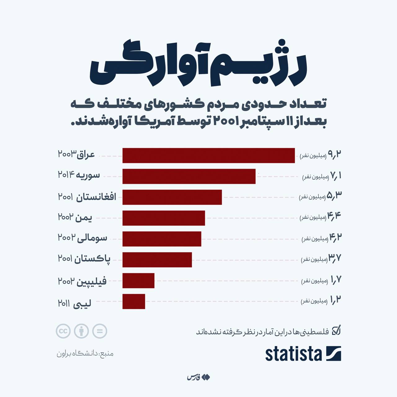 8 - آمریکا به بهانه انفجار ۱۱ سپتامبر چند نفر را آواره کرد؟ - 3