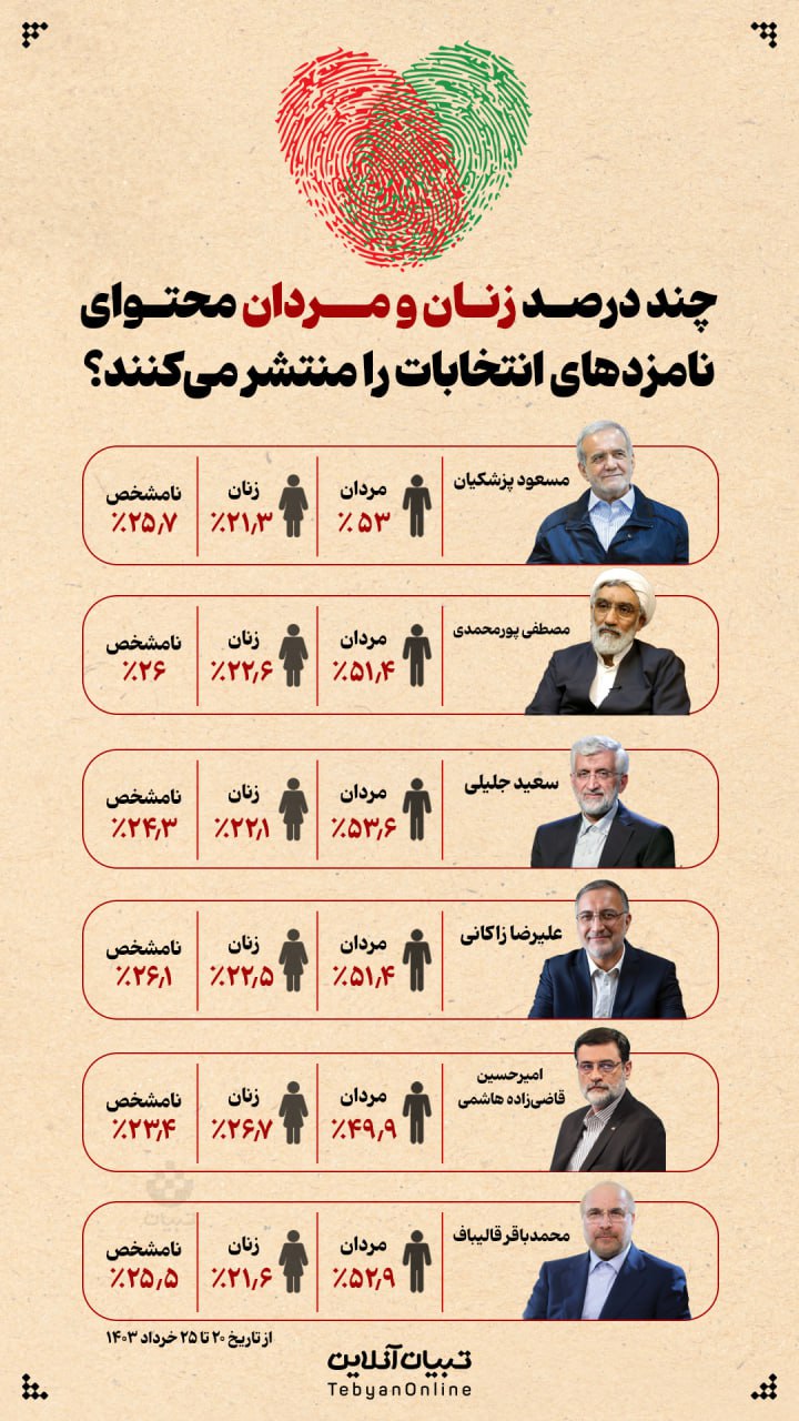 17 5 - چند درصد زنان و مردان محتوای نامزدهای انتخابات را منتشر می‌کنند؟ - 3