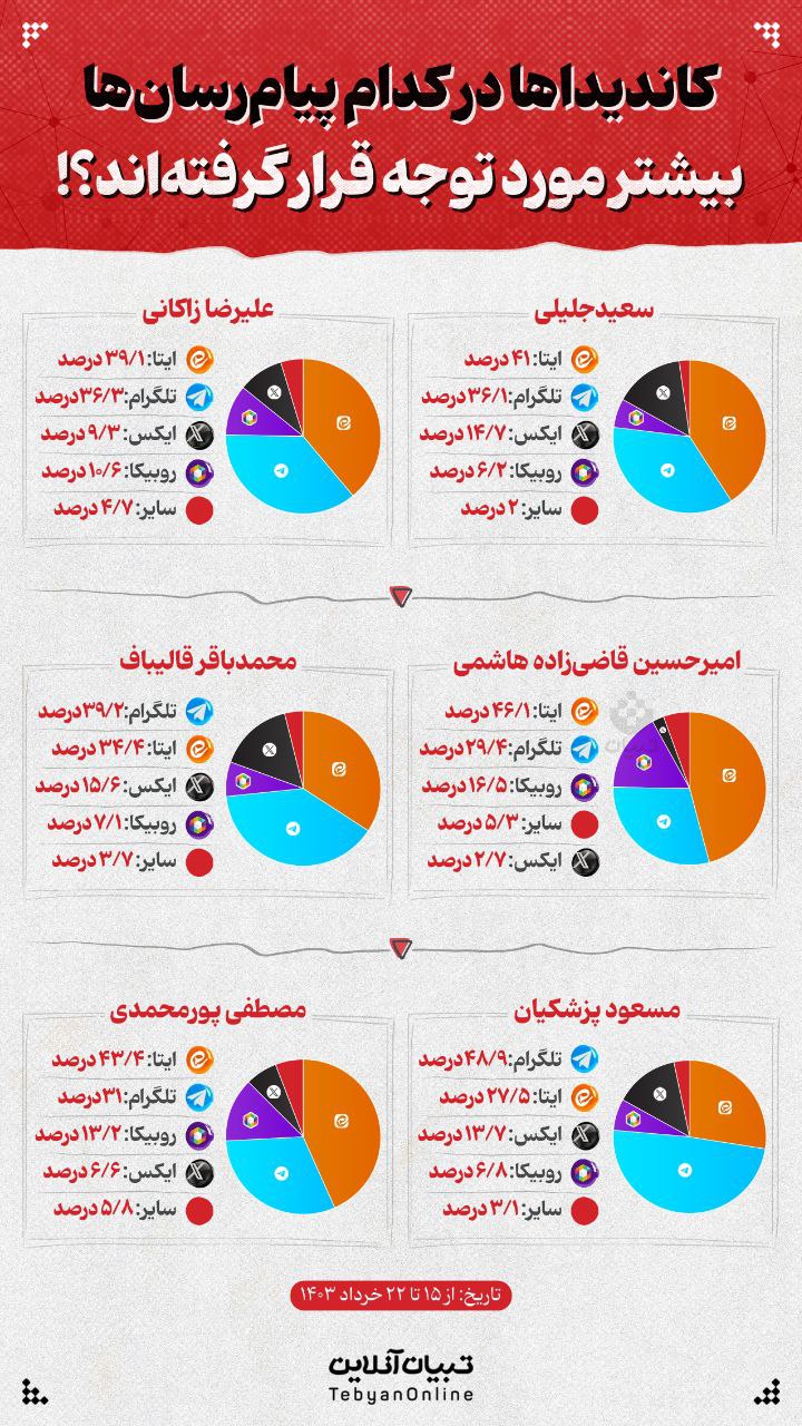 18 3 - کاندیداها در کدام پیام‌رسان‌ها بیشتر مورد توجه قرار گرفته‌اند؟! - 3