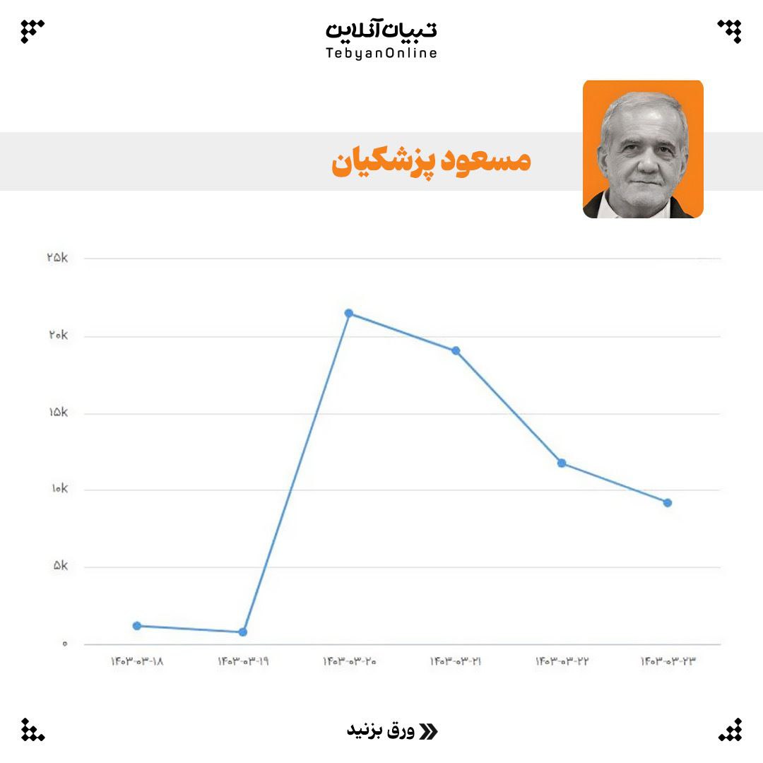 2 8 - تعداد مطالب منتشر شده درباره کاندیداها در روزهای مختلف - 16