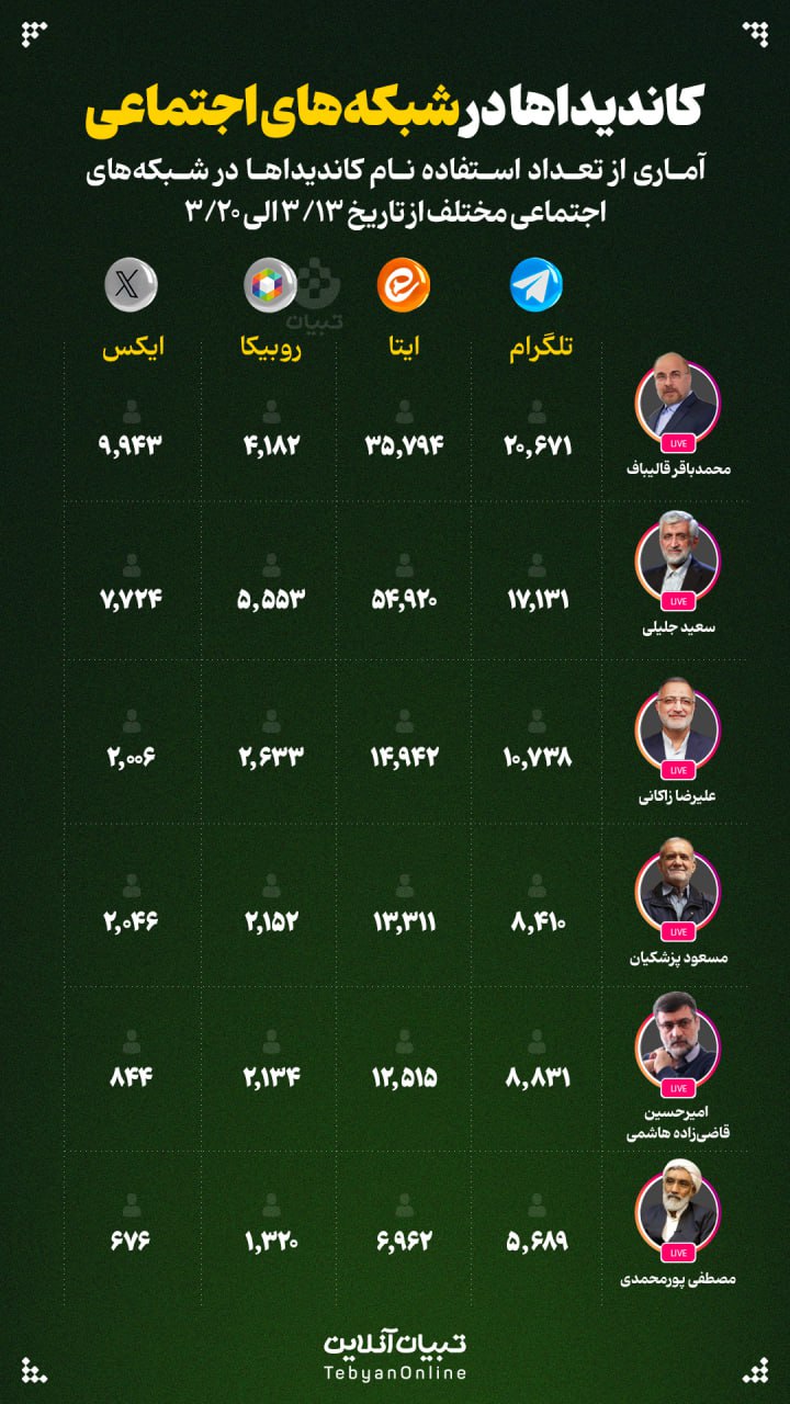 21 1 - آماری از تعداد استفاده نام کاندیداها در شبکه‌های اجتماعی مختلف از تاریخ ۳/۱۳ الی ۳/۲۰ - 3