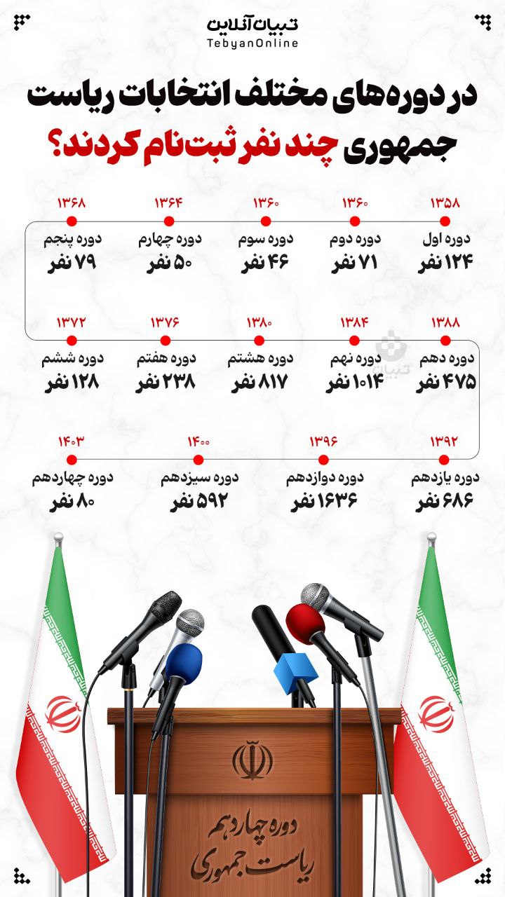 3 3 - در دوره‌های مختلف انتخابات ریاست‌جمهوری چند نفر ثبت‌نام کردند؟ - 3