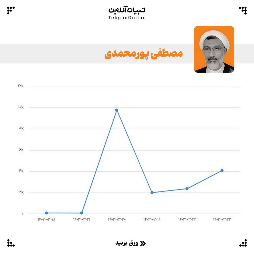 3 8 - تعداد مطالب منتشر شده درباره کاندیداها در روزهای مختلف - 17