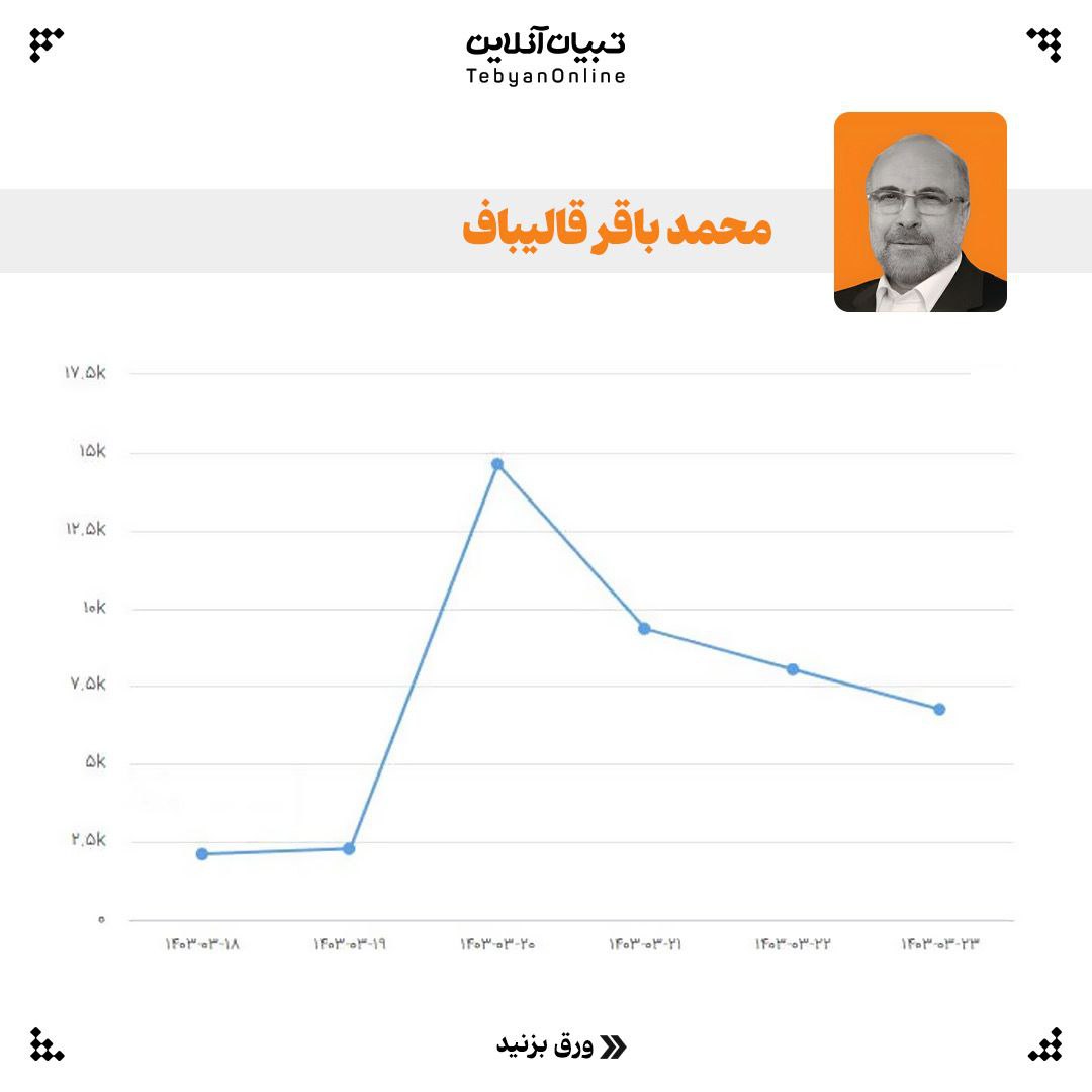 5 8 - تعداد مطالب منتشر شده درباره کاندیداها در روزهای مختلف - 19