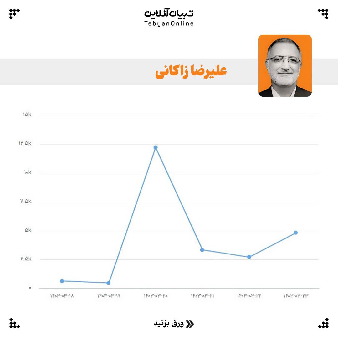 6 7 - تعداد مطالب منتشر شده درباره کاندیداها در روزهای مختلف - 20