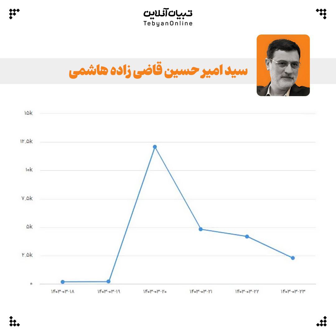 photo 2024 06 14 22 05 49 - تعداد مطالب منتشر شده درباره کاندیداها در روزهای مختلف - 21