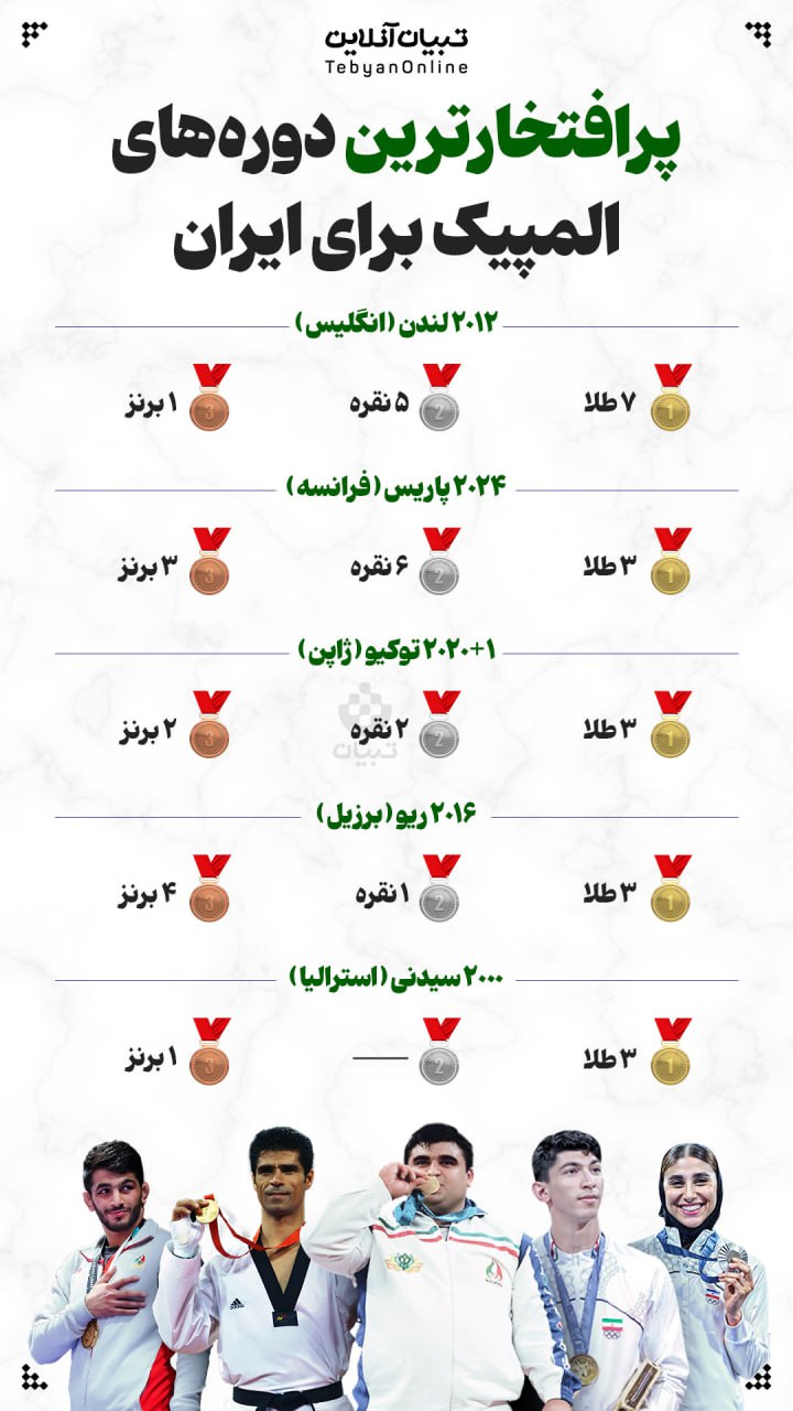 28 3 - پرافتخارترین دوره‌های المپیک برای ایران - 3