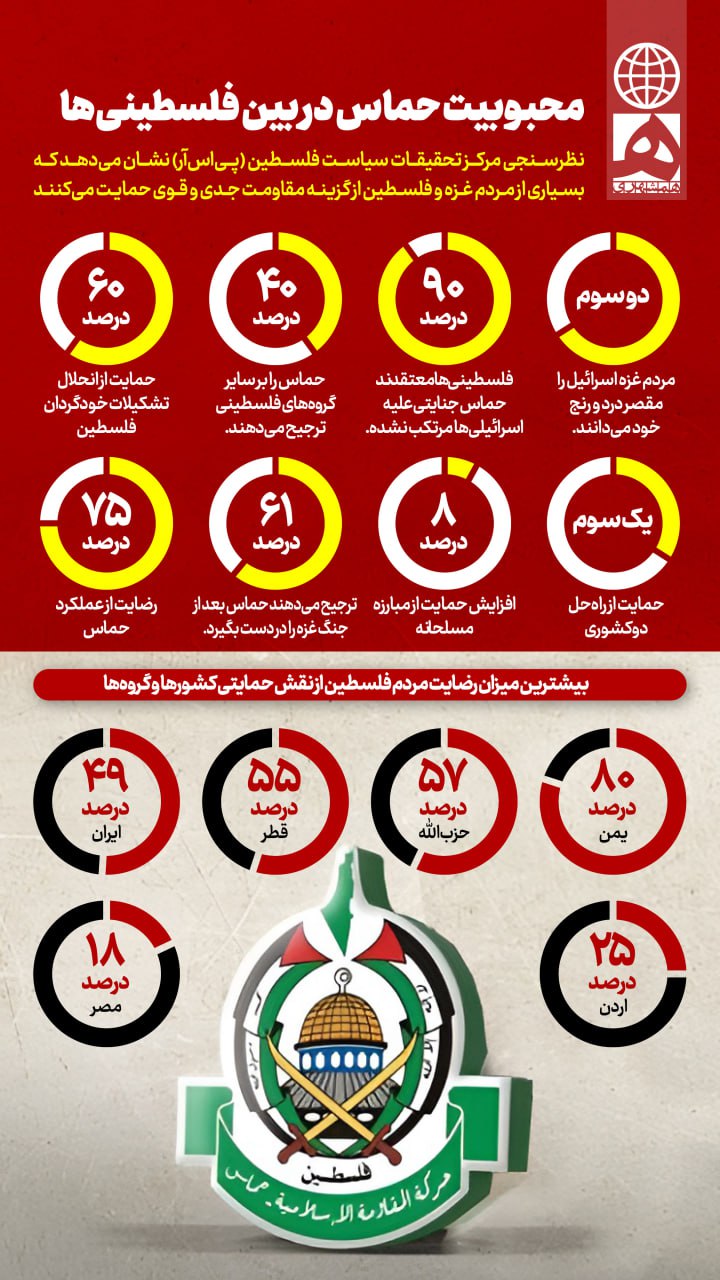 37 2 - محبوبیت حماس در بین فلسطینی‌ها - 3